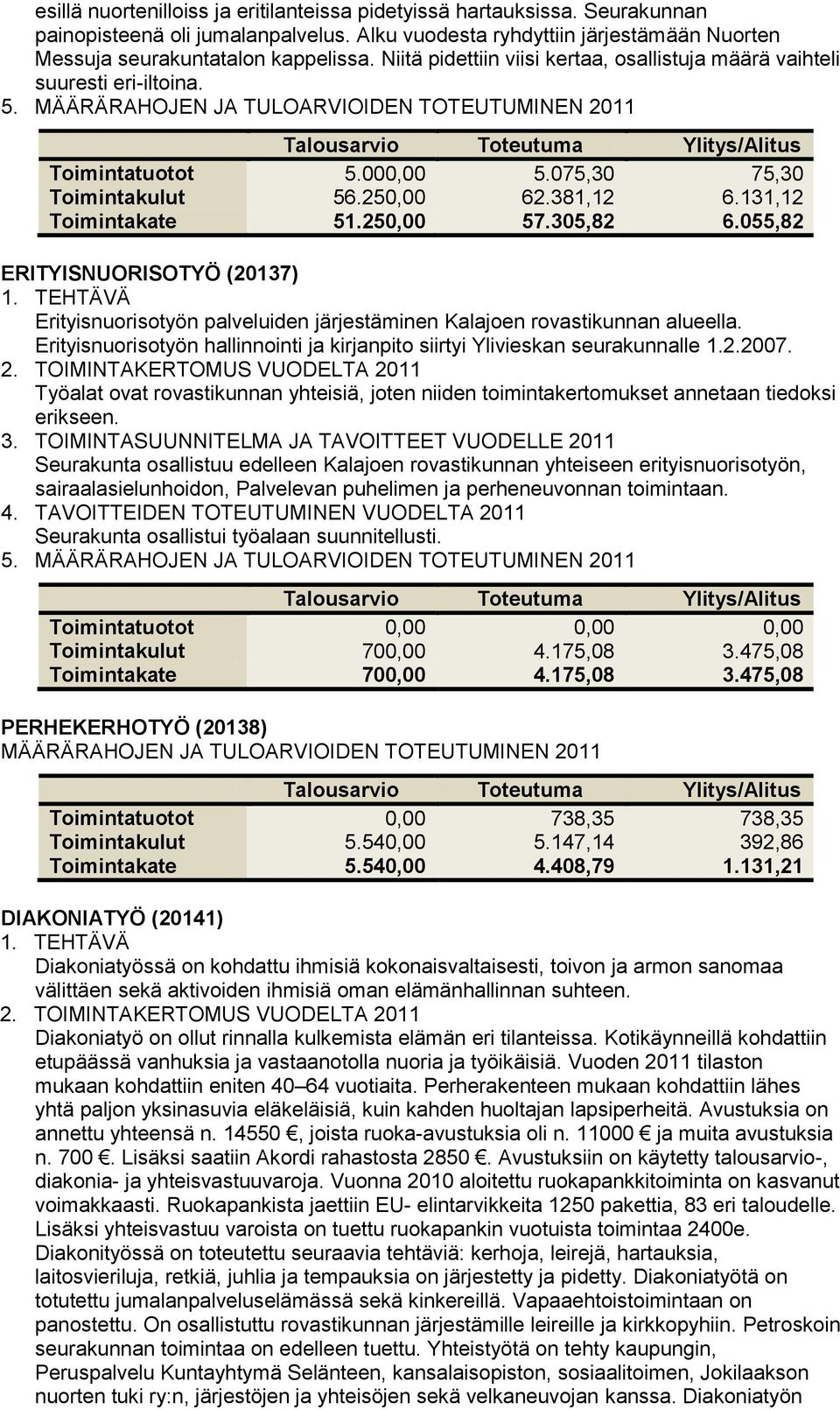 381,12 6.131,12 Toimintakate 51.250,00 57.305,82 6.055,82 ERITYISNUORISOTYÖ (20137) Erityisnuorisotyön palveluiden järjestäminen Kalajoen rovastikunnan alueella.