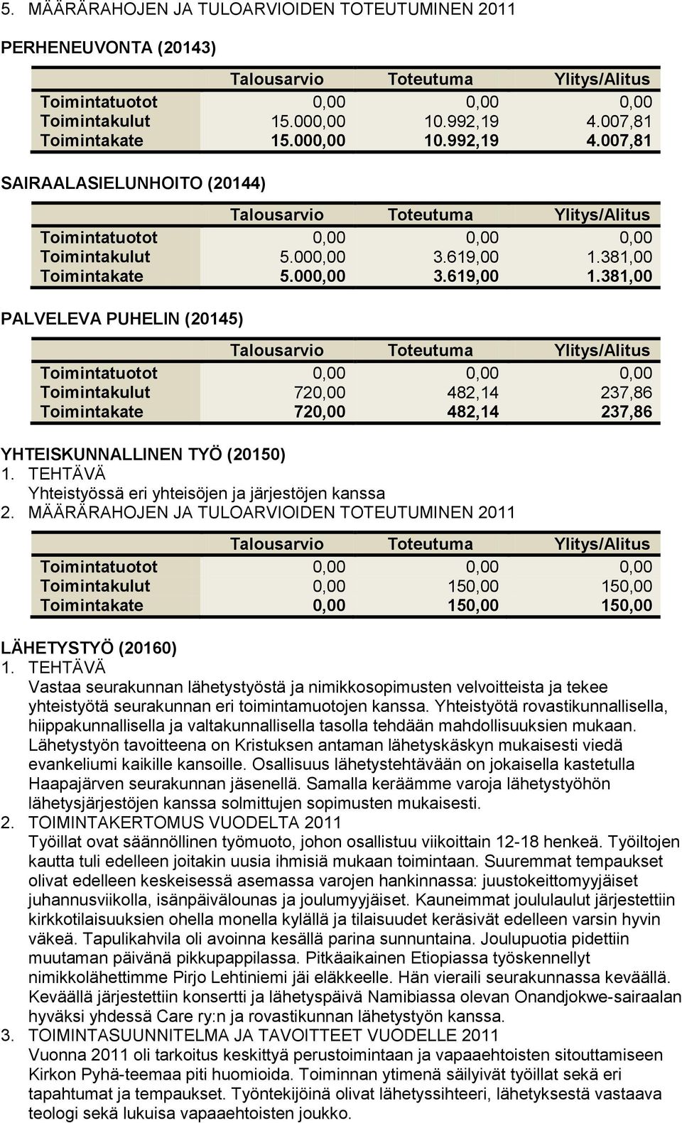 381,00 Toimintakate 5.
