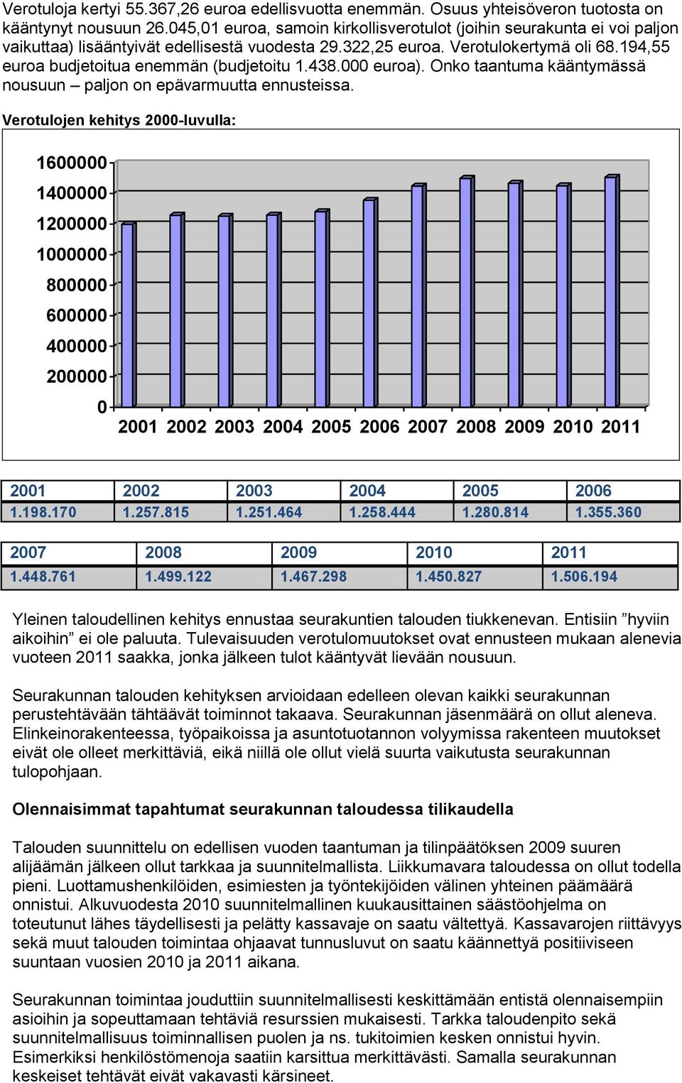 194,55 euroa budjetoitua enemmän (budjetoitu 1.438.000 euroa). Onko taantuma kääntymässä nousuun paljon on epävarmuutta ennusteissa.