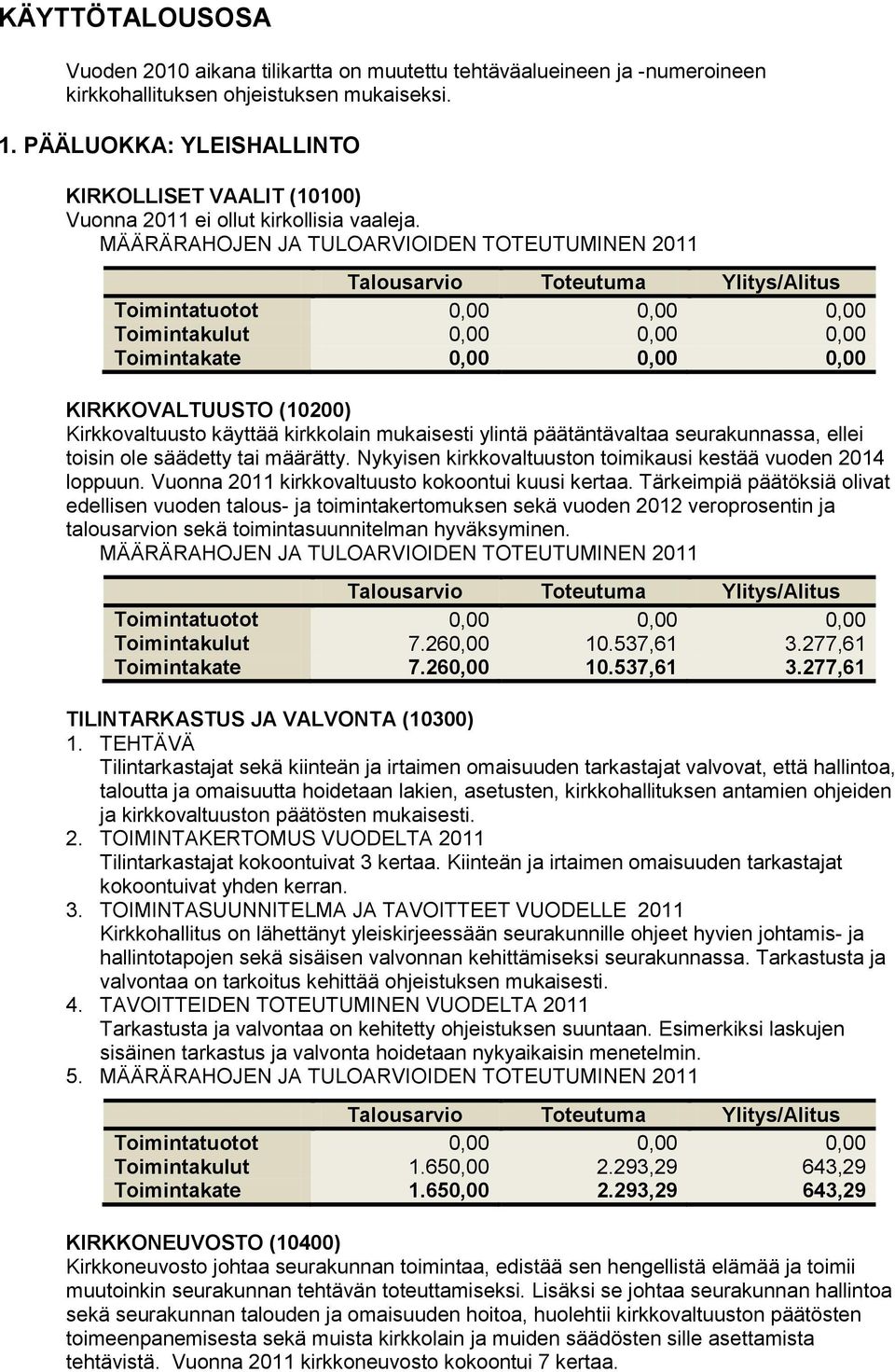 MÄÄRÄRAHOJEN JA TULOARVIOIDEN TOTEUTUMINEN 2011 Toimintakulut 0,00 0,00 0,00 Toimintakate 0,00 0,00 0,00 KIRKKOVALTUUSTO (10200) Kirkkovaltuusto käyttää kirkkolain mukaisesti ylintä päätäntävaltaa