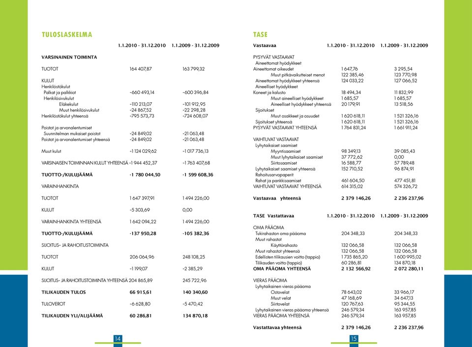 2009 TUOTOT 164 407,87 163 799,32 KULUT Henkilöstökulut Palkat ja palkkiot -660 493,14-600 396,84 Henkilösivukulut Eläkekulut -110 213,07-101 912,95 Muut henkilösivukulut -24 867,52-22 298,28