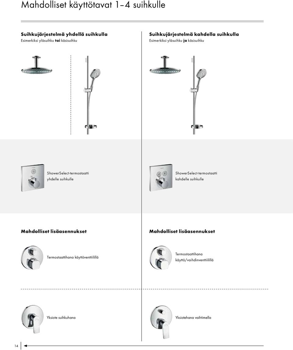 ShowerSelect-termostaatti yhdelle suihkulle ShowerSelect-termostaatti kahdelle suihkulle Mahdolliset