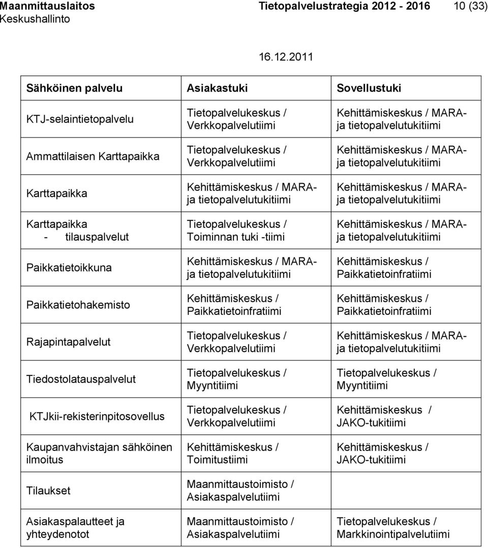 Tietopalvelukeskus / Verkkopalvelutiimi Tietopalvelukeskus / Verkkopalvelutiimi Kehittämiskeskus / MARAja tietopalvelutukitiimi Tietopalvelukeskus / Toiminnan tuki -tiimi Kehittämiskeskus / MARAja