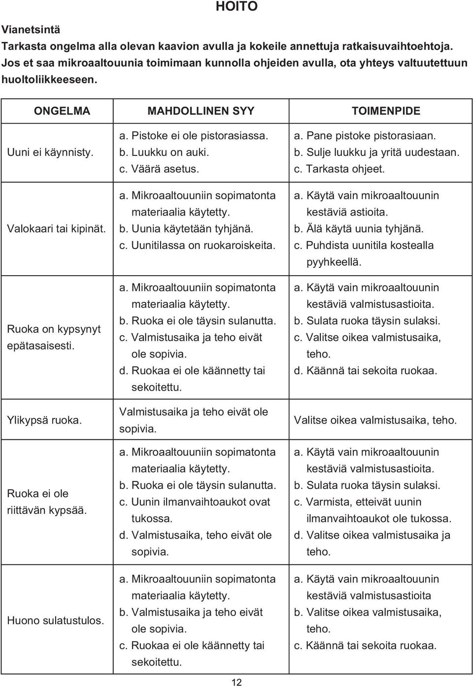 Ruoka on kypsynyt epätasaisesti. Ylikypsä ruoka. Ruoka ei ole riittävän kypsää. Huono sulatustulos. a. Pistoke ei ole pistorasiassa. b. Luukku on auki. c. Väärä asetus. a. Mikroaaltouuniin sopimatonta materiaalia käytetty.