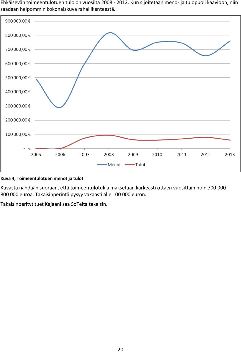 Kuva 4, Toimeentulotuen menot ja tulot Kuvasta nähdään suoraan, että toimeentulotukia maksetaan