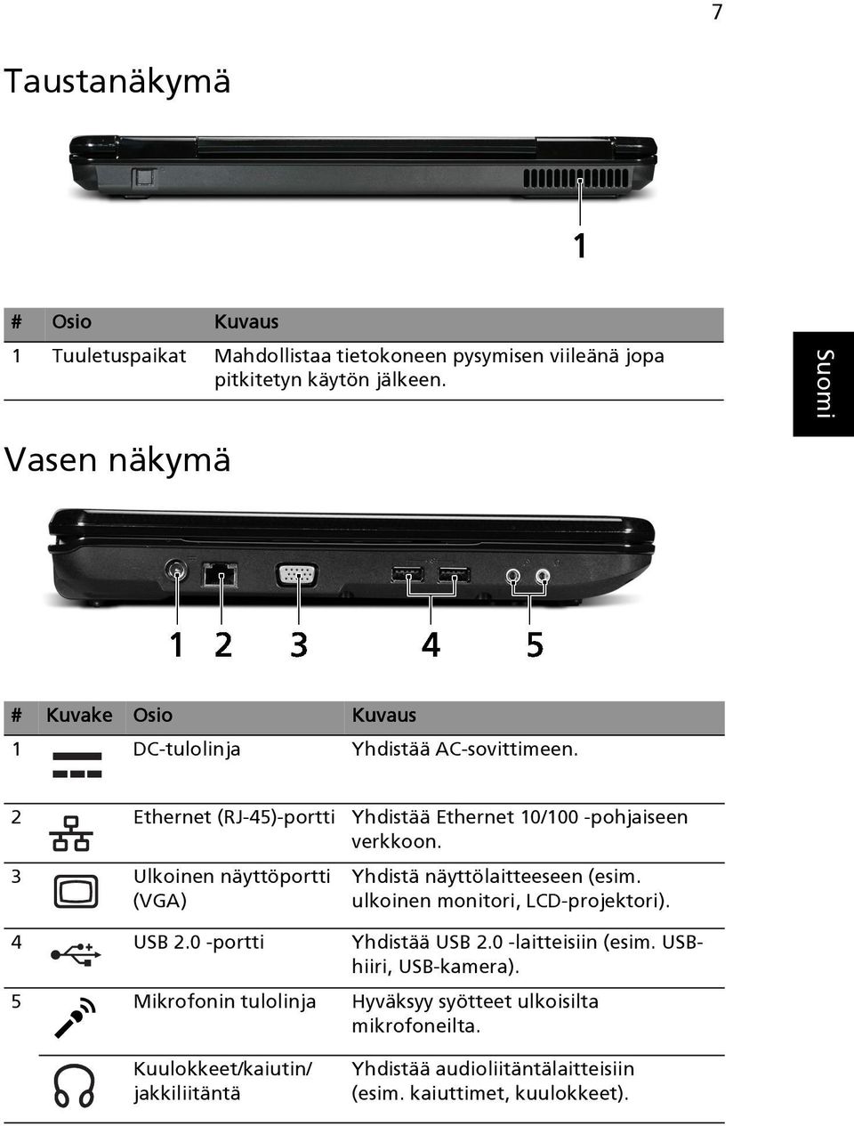 3 Ulkoinen näyttöportti (VGA) Yhdistä näyttölaitteeseen (esim. ulkoinen monitori, LCD-projektori). 4 USB 2.0 -portti Yhdistää USB 2.0 -laitteisiin (esim.