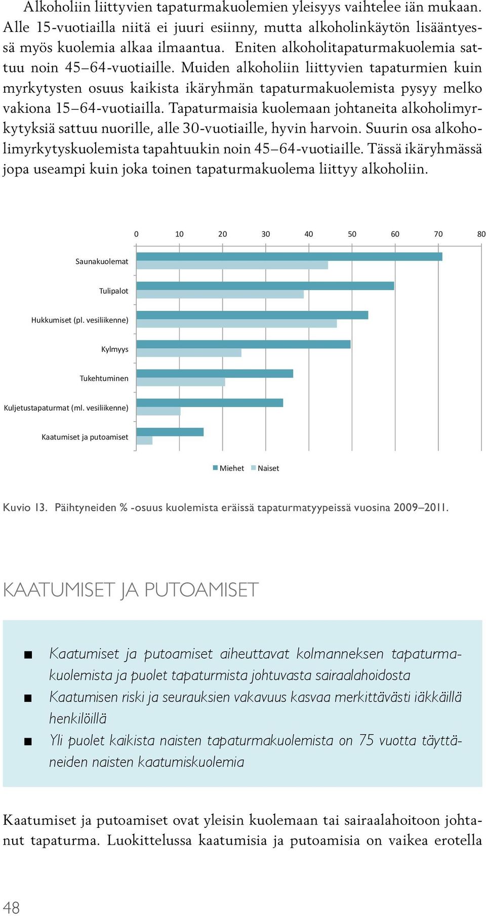 Muiden alkoholiin liittyvien tapaturmien kuin myrkytysten osuus kaikista ikäryhmän tapaturmakuolemista pysyy melko vakiona 15 64-vuotiailla.