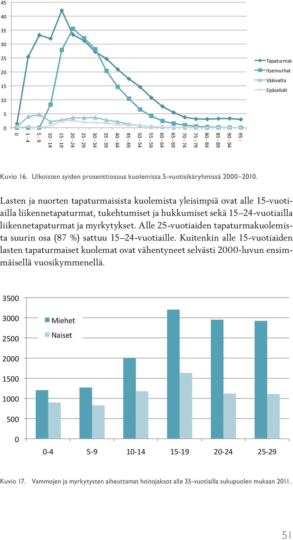 24-vuotiailla liikennetapaturmat ja myrkytykset. Alle 25-vuotiaiden tapaturmakuolemista suurin osa (87 %) sattuu 15 24-vuotiaille.