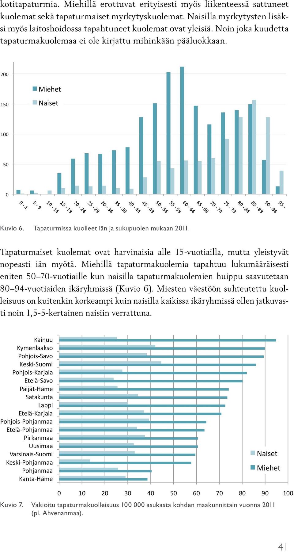 Tapaturmissa kuolleet iän ja sukupuolen mukaan 2011. Tapaturmaiset kuolemat ovat harvinaisia alle 15-vuotiailla, mutta yleistyvät nopeasti iän myötä.