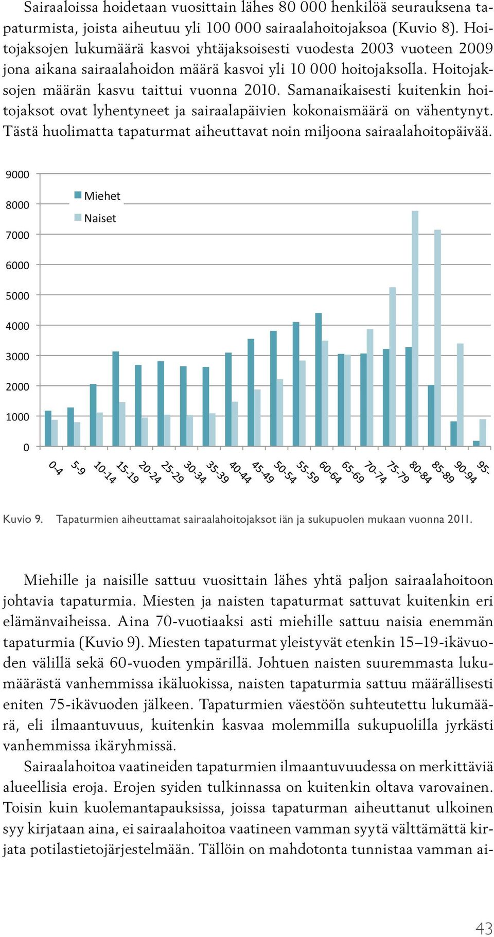 Samanaikaisesti kuitenkin hoitojaksot ovat lyhentyneet ja sairaalapäivien kokonaismäärä on vähentynyt. Tästä huolimatta tapaturmat aiheuttavat noin miljoona sairaalahoitopäivää. Kuvio 9.