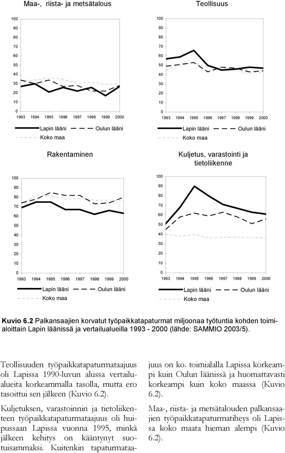1995 1996 1997 1998 1999 2000 Lapin Koko maa Oulun Lapin Koko maa Oulun Kuvio 6.