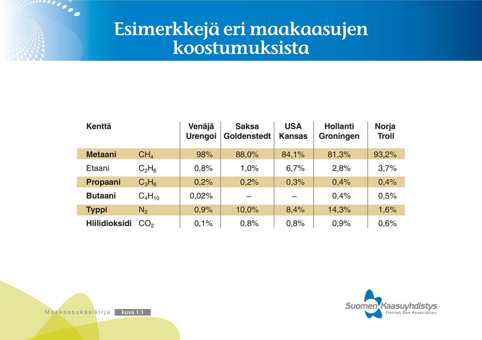 0,8% 1,0% 6,7% 2,8% 3,7% Propaani C 3 H 8 0,2% 0,2% 0,3% 0,4% 0,4% Butaani C 4 H 10 0,02%