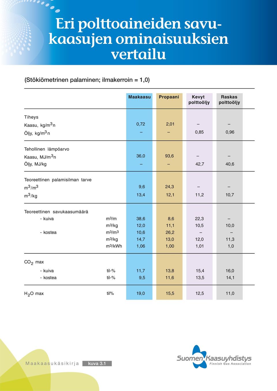 3/m3 9,6 24,3 m 3 /kg 13,4 12,1 11,2 10,7 Teoreettinen savukaasumäärä - kuiva m3/m 38,6 8,6 22,3 m3/kg 12,0 11,1 10,5 10,0 - kostea m3/m3 10,6 26,2 m3/kg