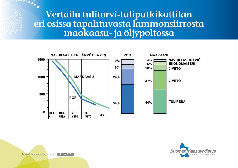 POR 4% 5% 10% MAAKAASU SAVUKAASUHÄVIÖ EKONOMAISERI 3-VETO 1000 MAAKAASU 29%