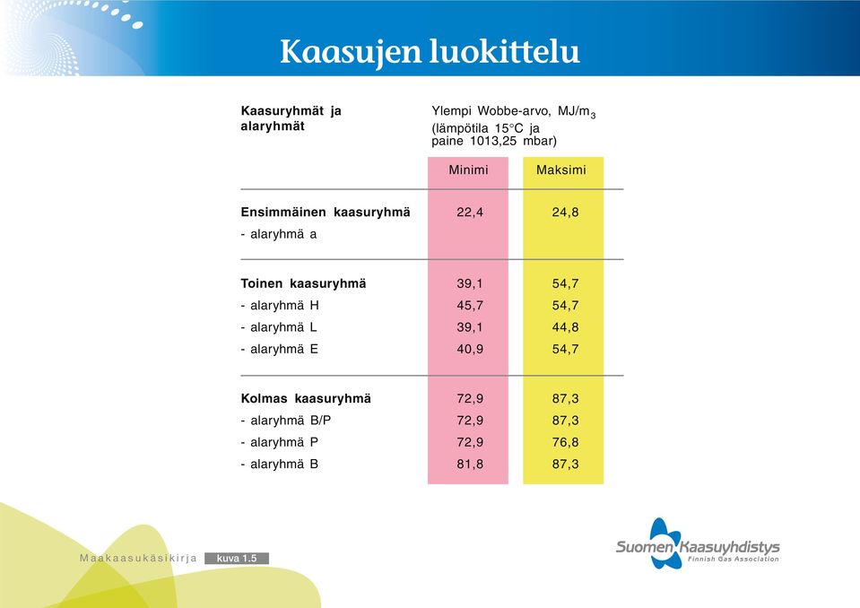 kaasuryhmä 39,1 54,7 - alaryhmä H 45,7 54,7 - alaryhmä L 39,1 44,8 - alaryhmä E 40,9 54,7