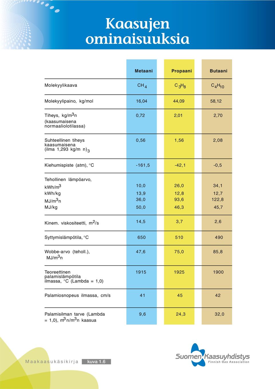 kwh/kg 13,9 12,8 12,7 MJ/m 3 n 36,0 93,6 122,8 MJ/kg 50,0 46,3 45,7 Kinem. viskositeetti, m 2/s 14,5 3,7 2,6 Syttymislämpötila, C 650 510 490 Wobbe-arvo (teholl.