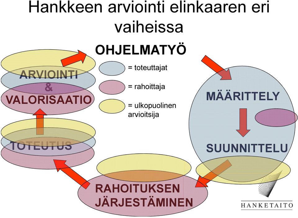 toteuttajat = rahoittaja = ulkopuolinen