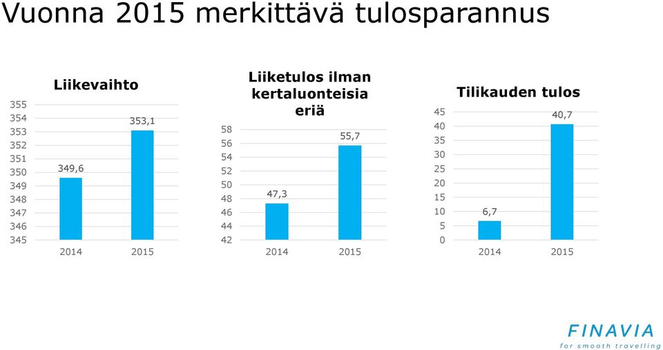 48 46 44 42 Liiketulos ilman kertaluonteisia eriä 47,3 55,7 2014