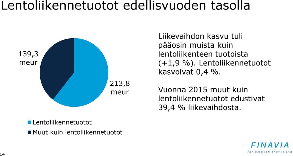 Lentoliikennetuotot kasvoivat 0,4 %.