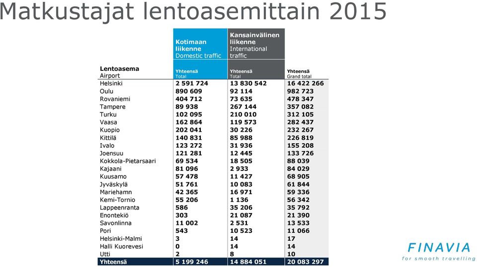 232 267 Kittilä 140 831 85 988 226 819 Ivalo 123 272 31 936 155 208 Joensuu 121 281 12 445 133 726 Kokkola-Pietarsaari 69 534 18 505 88 039 Kajaani 81 096 2 933 84 029 Kuusamo 57 478 11 427 68 905