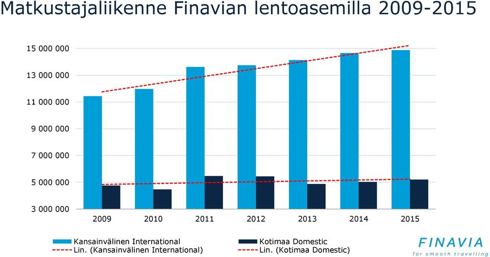 2010 2011 2012 2013 2014 2015 Kansainvälinen International Lin.