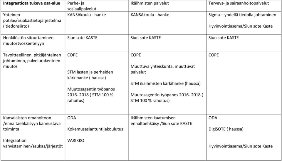 pitkäjänteinen johtaminen, palvelurakenteen muutos STM lasten ja perheiden kärkihanke ( haussa) Muutosagentin työpanos 2016-2018 ( STM 100 % rahoitus) Muuttuva yhteiskunta, muuttuvat palvelut STM