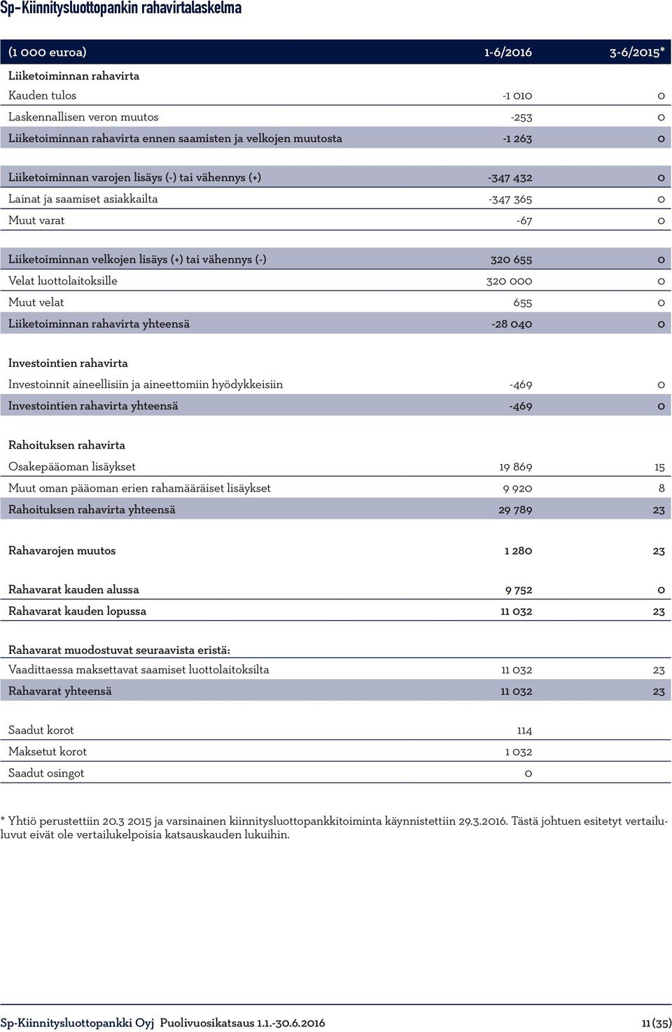 (-) 320 655 0 Velat luottolaitoksille 320 000 0 Muut velat 655 0 Liiketoiminnan rahavirta yhteensä -28 040 0 Investointien rahavirta Investoinnit aineellisiin ja aineettomiin hyödykkeisiin -469 0