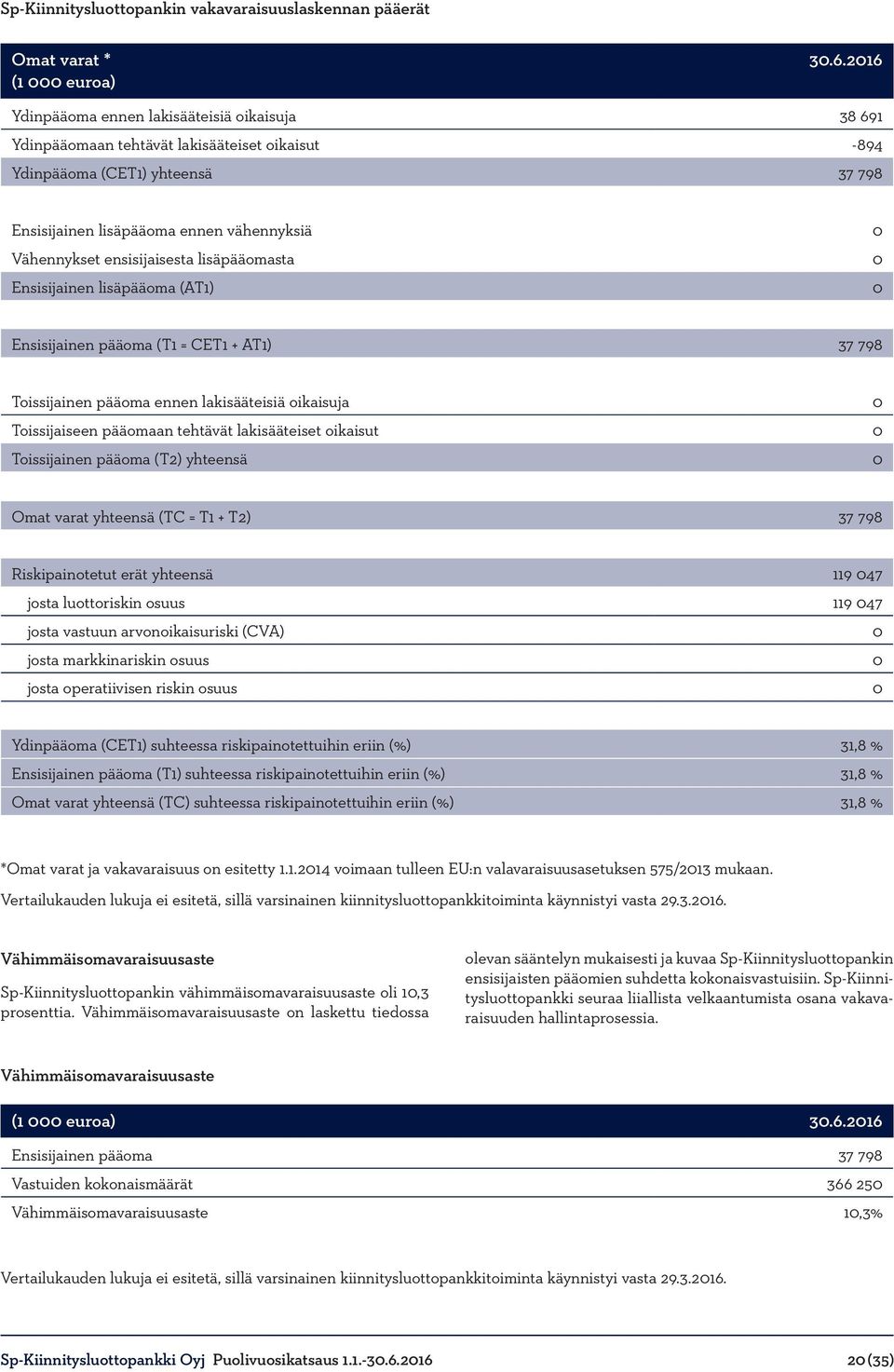 ensisijaisesta lisäpääomasta 0 Ensisijainen lisäpääoma (AT1) 0 Ensisijainen pääoma (T1 = CET1 + AT1) 37 798 Toissijainen pääoma ennen lakisääteisiä oikaisuja 0 Toissijaiseen pääomaan tehtävät