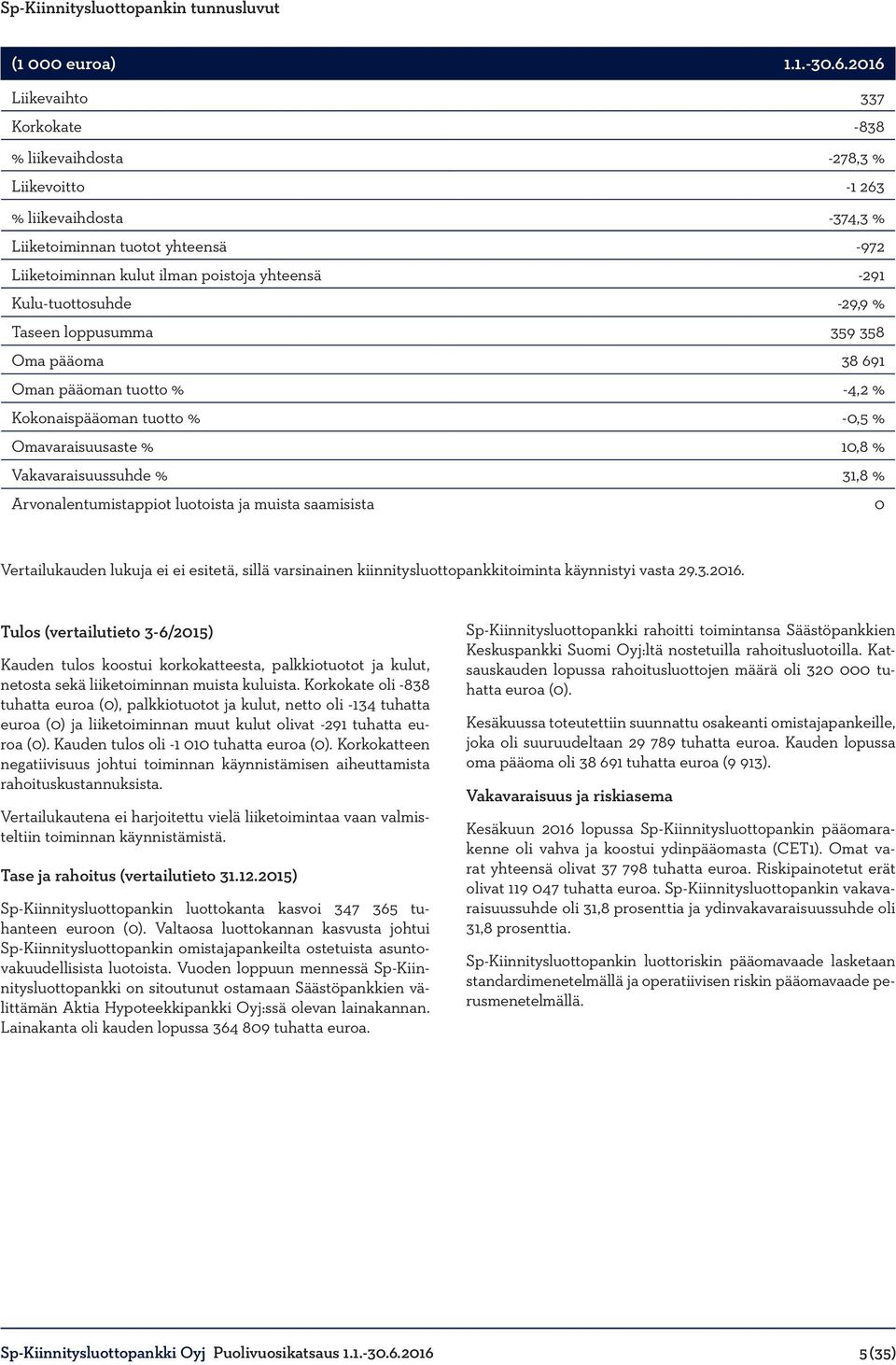 Kulu-tuottosuhde -29,9 % Taseen loppusumma 359 358 Oma pääoma 38 691 Oman pääoman tuotto % -4,2 % Kokonaispääoman tuotto % -0,5 % Omavaraisuusaste % 10,8 % Vakavaraisuussuhde % 31,8 %