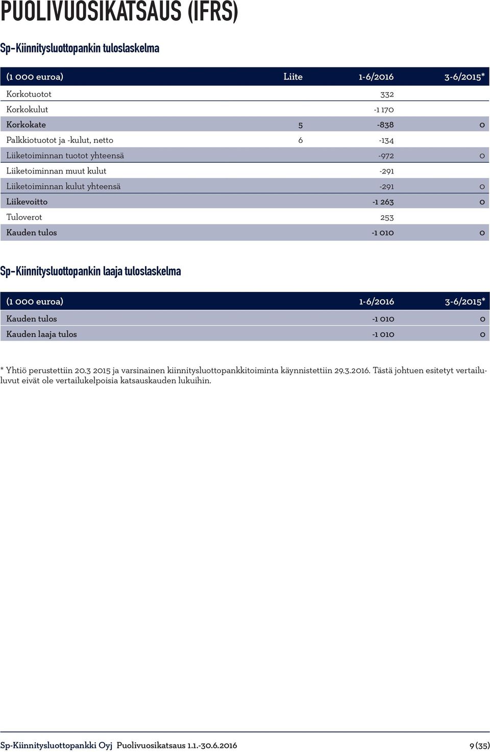 Sp-Kiinnitysluottopankin laaja tuloslaskelma (1 000 euroa) 1-6/2016 3-6/2015* Kauden tulos -1 010 0 Kauden laaja tulos -1 010 0 * Yhtiö perustettiin 20.
