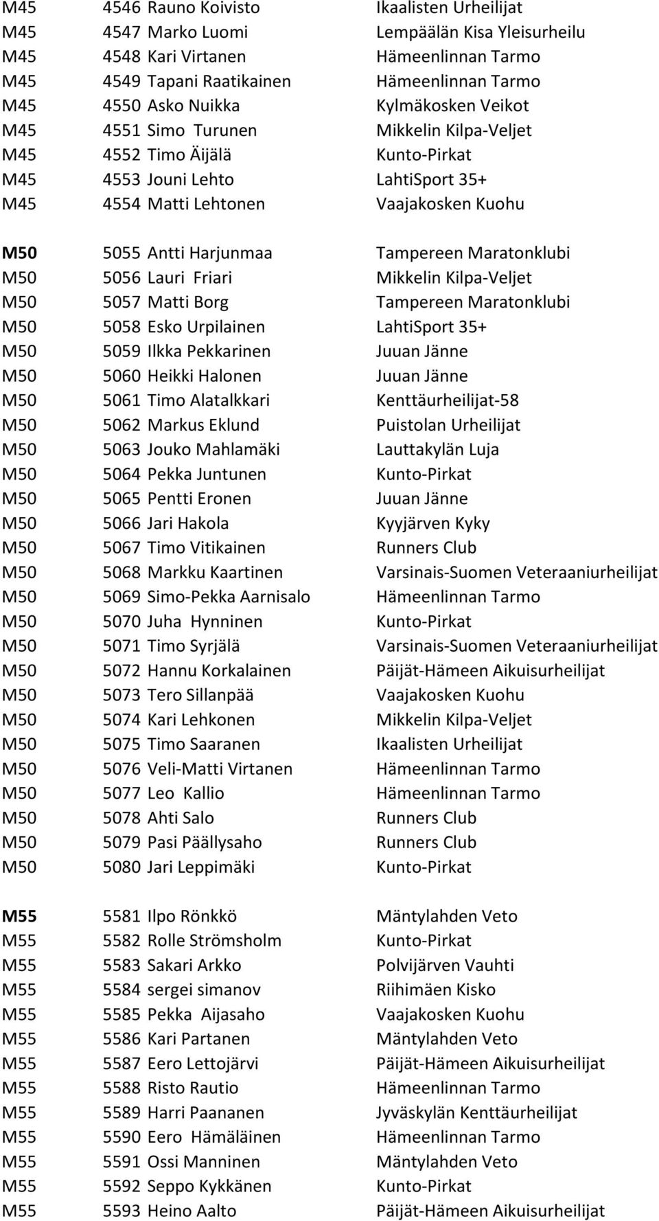 Harjunmaa Tampereen Maratonklubi M50 5056 Lauri Friari Mikkelin Kilpa-Veljet M50 5057 Matti Borg Tampereen Maratonklubi M50 5058 Esko Urpilainen LahtiSport 35+ M50 5059 Ilkka Pekkarinen Juuan Jänne