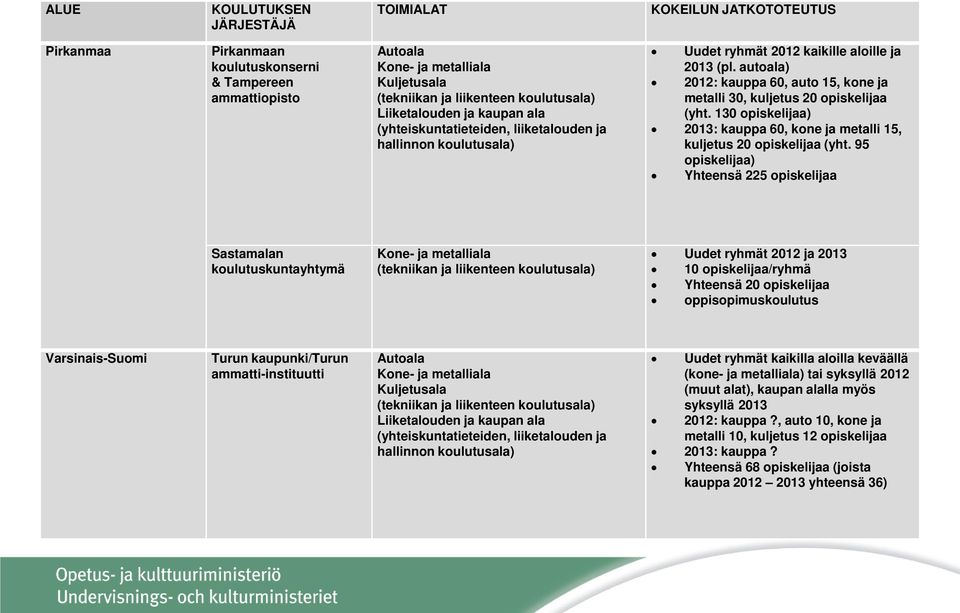 autoala) 2012: kauppa 60, auto 15, kone ja metalli 30, kuljetus 20 opiskelijaa (yht. 130 opiskelijaa) 2013: kauppa 60, kone ja metalli 15, kuljetus 20 opiskelijaa (yht.