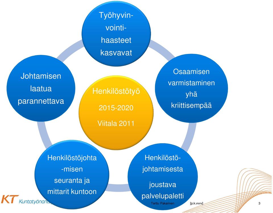 Työhyvinvointihaasteet kasvavat Henkilöstötyö 2015-2020 Viitala