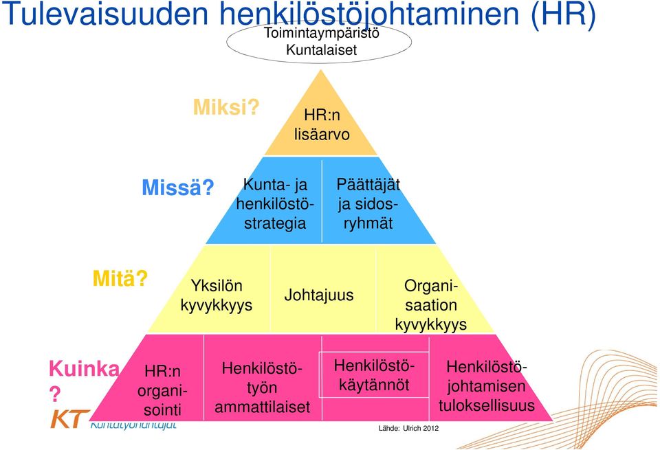 Yksilön kyvykkyys Johtajuus Organisaation kyvykkyys Kuinka?