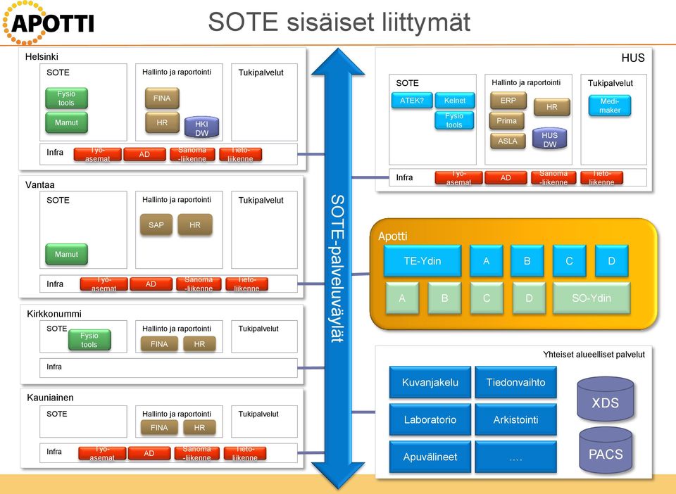 HR Medimaker Tietoliikenne Työasemat SOTE-palveluväylät Apotti SOTE Hallinto ja raportointi Tukipalvelut ATEK?