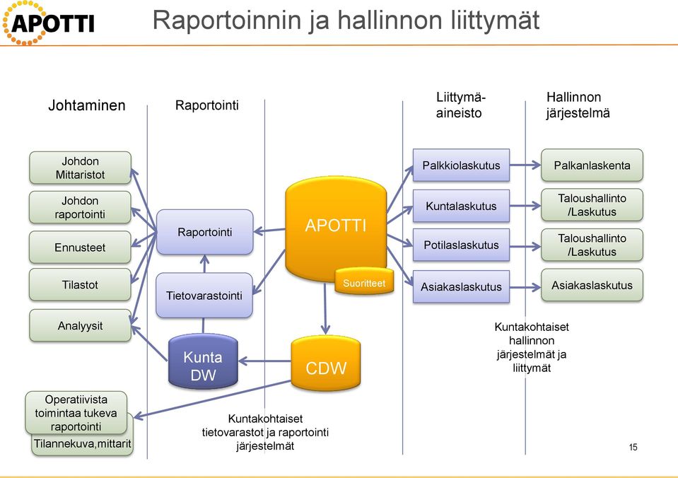 /Laskutus Tilastot Tietovarastointi Suoritteet Asiakaslaskutus Asiakaslaskutus Analyysit Kunta DW CDW Kuntakohtaiset hallinnon