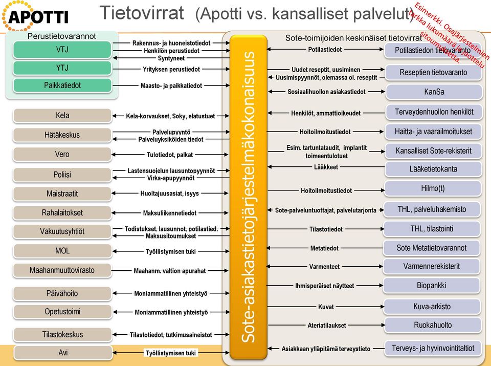 paikkatiedot Sote-toimijoiden keskinäiset tietovirrat Potilastiedot Uudet reseptit, uusiminen Uusimispyynnöt, olemassa ol.