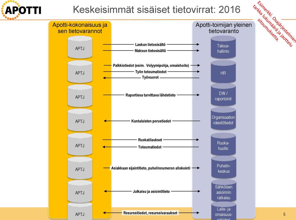 Volyymipohja, omaishoito) APTJ Työn toteumatiedot Työvuorot HR APTJ Raportissa tarvittava lähdetieto DW / raportointi APTJ Kuntalaisten perustiedot