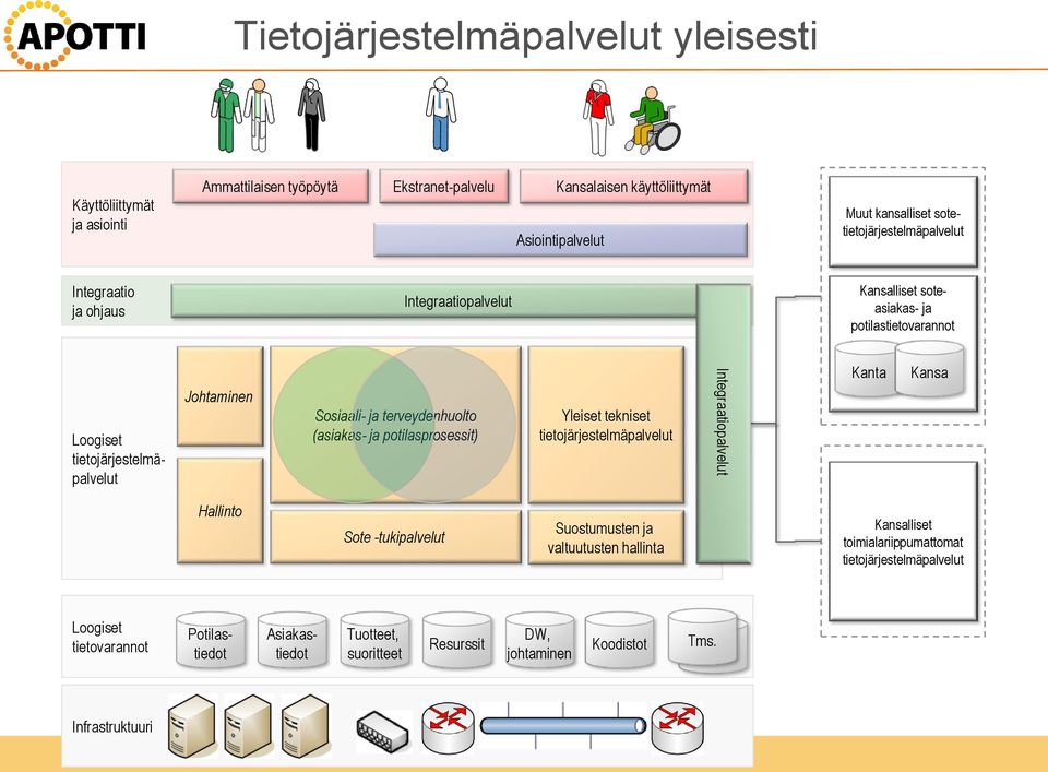 terveydenhuolto (asiakas- ja potilasprosessit) Yleiset tekniset tietojärjestelmäpalvelut Integraatiopalvelut Kanta Kansa Hallinto Sote -tukipalvelut Suostumusten ja valtuutusten