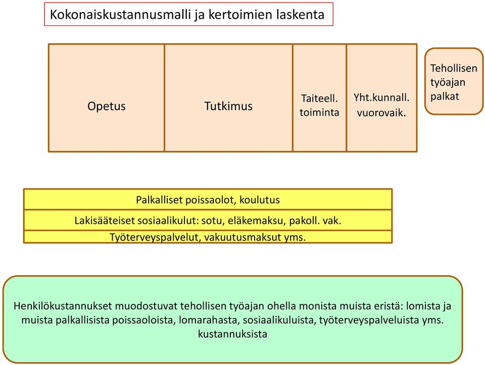 vak. Työterveyspalvelut, vakuutusmaksut yms.