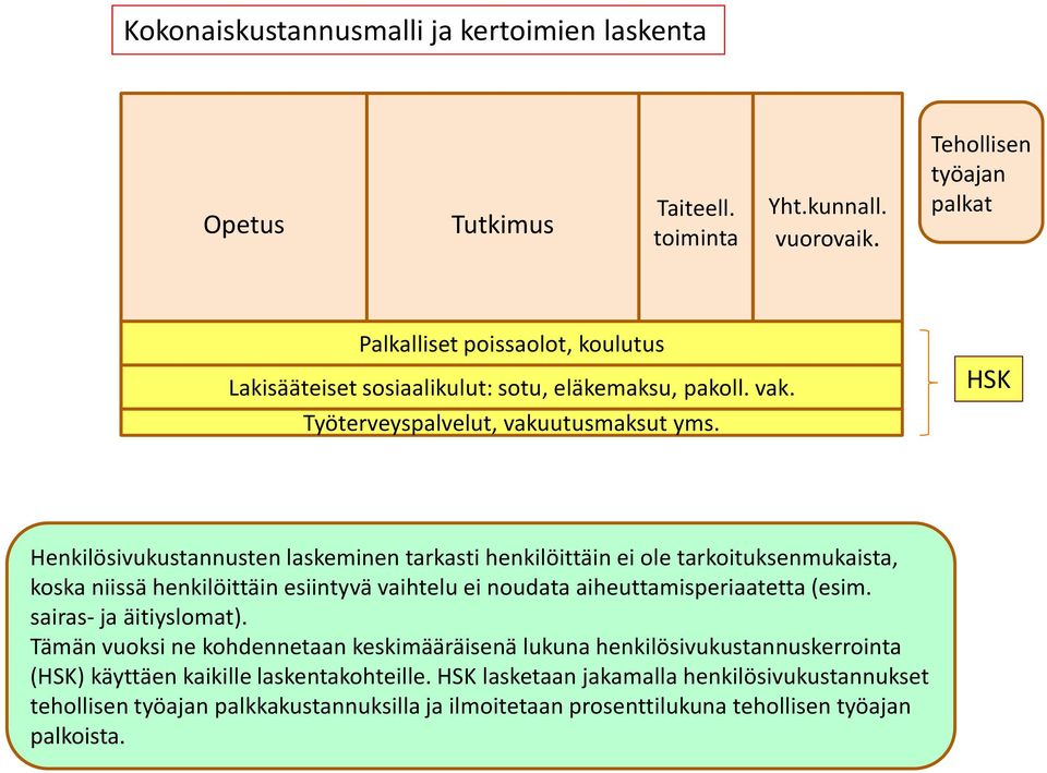 HSK Henkilösivukustannusten laskeminen tarkasti henkilöittäin ei ole tarkoituksenmukaista, koska niissä henkilöittäin esiintyvä vaihtelu ei noudata aiheuttamisperiaatetta (esim.