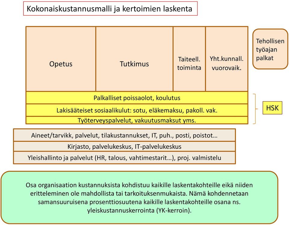 HSK Aineet/tarvikk, palvelut, tilakustannukset, IT, puh., posti, poistot Kirjasto, palvelukeskus, IT-palvelukeskus Yleishallinto ja palvelut (HR, talous, vahtimestarit ), proj.