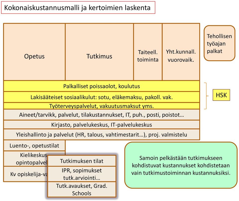 Aineet/tarvikk, palvelut, tilakustannukset, IT, puh., posti, poistot Kirjasto, palvelukeskus, IT-palvelukeskus Yleishallinto ja palvelut (HR, talous, vahtimestarit ), proj.