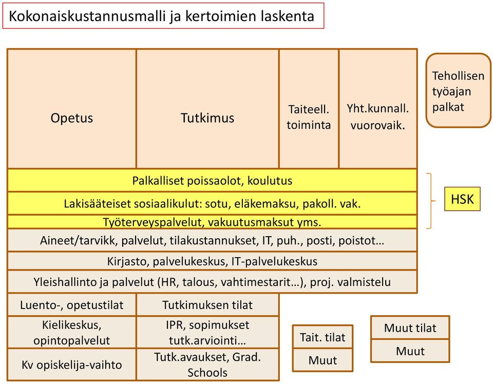 Aineet/tarvikk, palvelut, tilakustannukset, IT, puh.