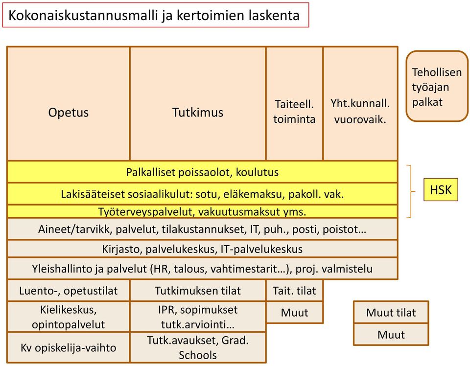 Aineet/tarvikk, palvelut, tilakustannukset, IT, puh.