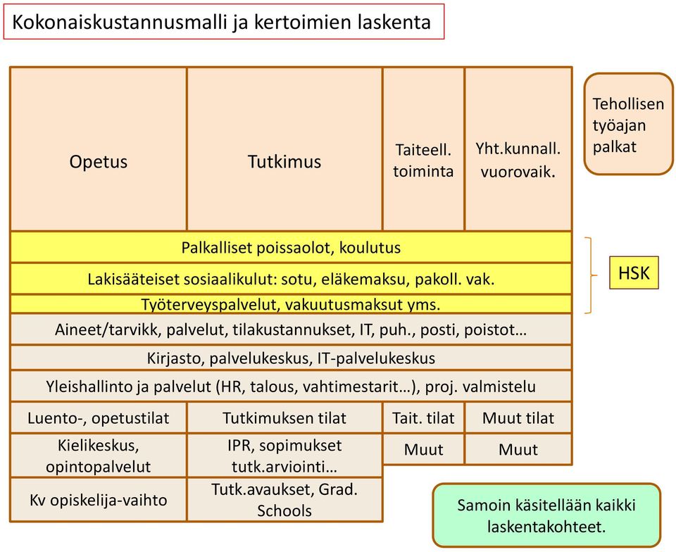 Aineet/tarvikk, palvelut, tilakustannukset, IT, puh.