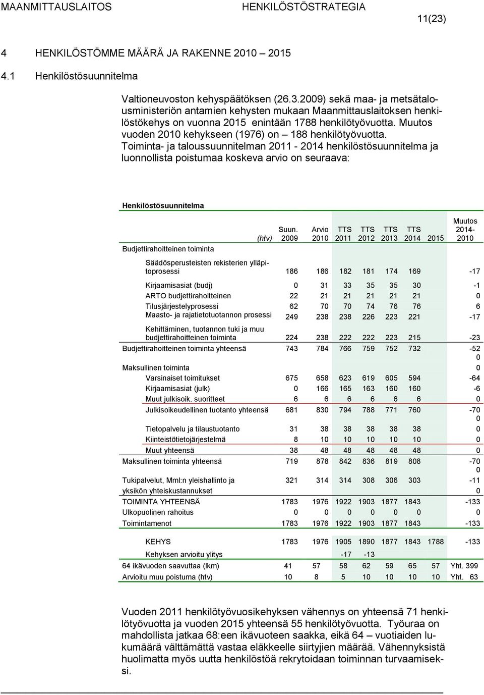 Toiminta- ja taloussuunnitelman 2011-2014 henkilöstösuunnitelma ja luonnollista poistumaa koskeva arvio on seuraava: Henkilöstösuunnitelma (htv) Suun.