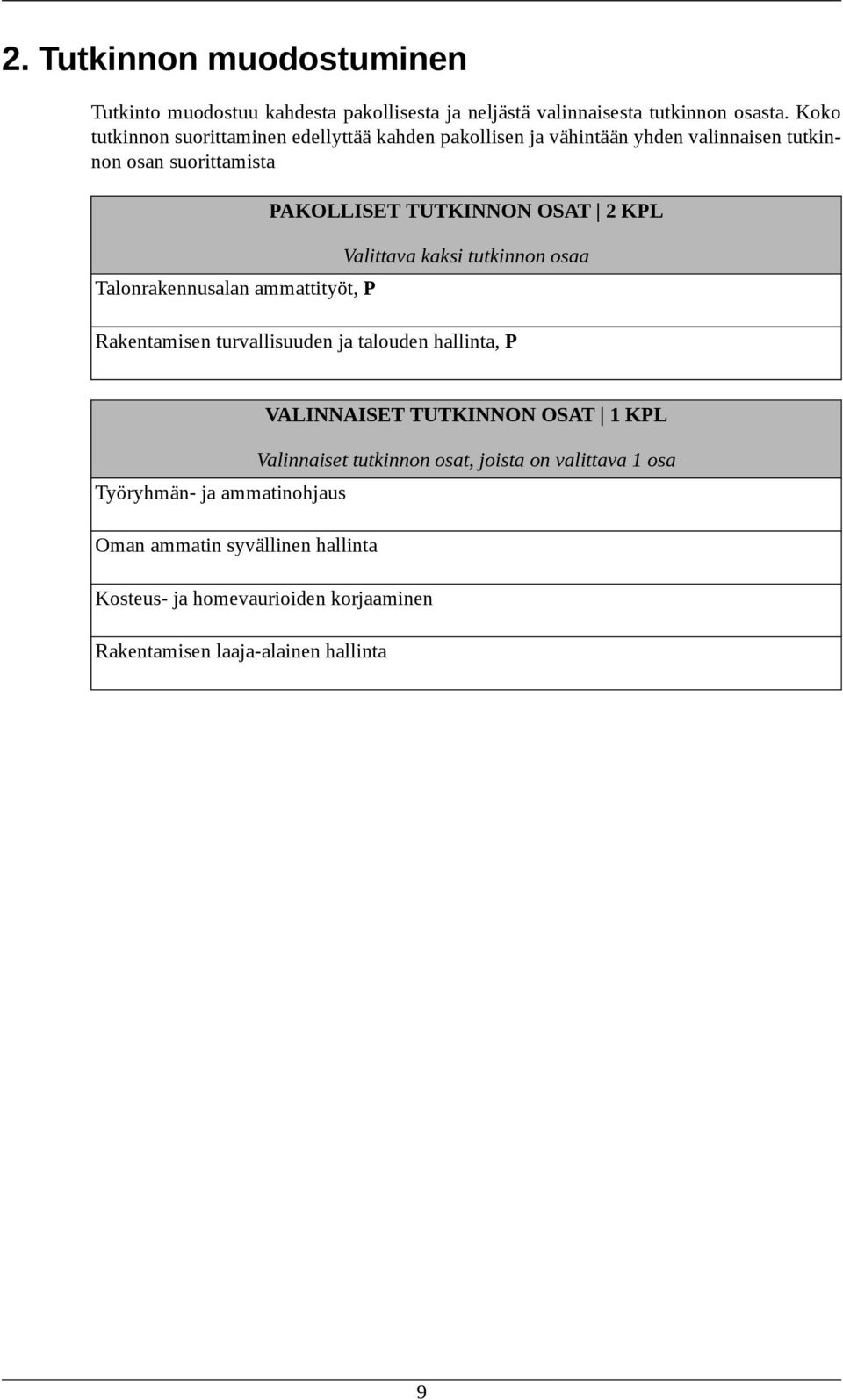 PAKOLLISET TUTKINNON OSAT 2 KPL Valittava kaksi tutkinnon osaa Rakentamisen turvallisuuden ja talouden hallinta, P VALINNAISET TUTKINNON OSAT 1 KPL