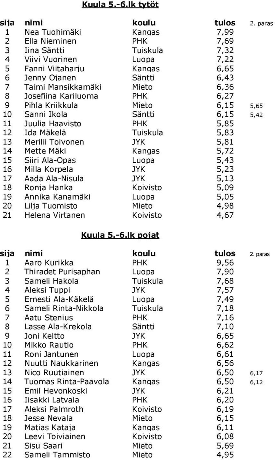 Mieto 6,36 8 Josefiina Kariluoma PHK 6,27 9 Pihla Kriikkula Mieto 6,15 5,65 10 Sanni Ikola Säntti 6,15 5,42 11 Juulia Haavisto PHK 5,85 12 Ida Mäkelä Tuiskula 5,83 13 Merilii Toivonen JYK 5,81 14