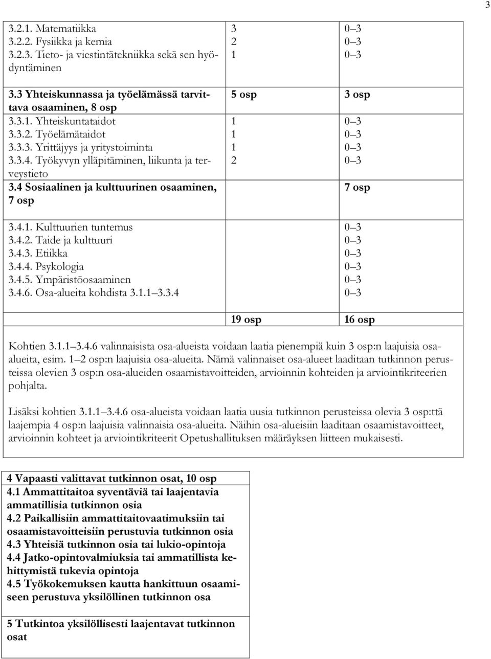 4.3. Etiikka 3.4.4. Psykologia 3.4.5. Ympäristöosaaminen 3.4.6. Osa-alueita kohdista 3.1.1 3.3.4 5 osp 3 osp 1 1 1 2 0 3 0 3 0 3 0 3 7 osp 0 3 0 3 0 3 0 3 0 3 0 3 19 osp 16 osp Kohtien 3.1.1 3.4.6 valinnaisista osa-alueista voidaan laatia pienempiä kuin 3 osp:n laajuisia osaalueita, esim.